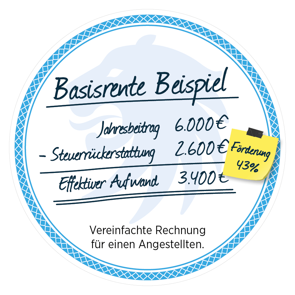 Ein Diagramm zeigt eine vereinfachte Berechnung zur Basisrente für einen Angestellten. Der Jahresbeitrag beträgt 6.000 &euro;, eine Steuererstattung von 2.600 &euro; wird abgezogen, sodass der effektive Aufwand 3.400 &euro; beträgt. Ein gelber Sticker auf dem Diagramm weist auf eine 43% Förderung hin.
