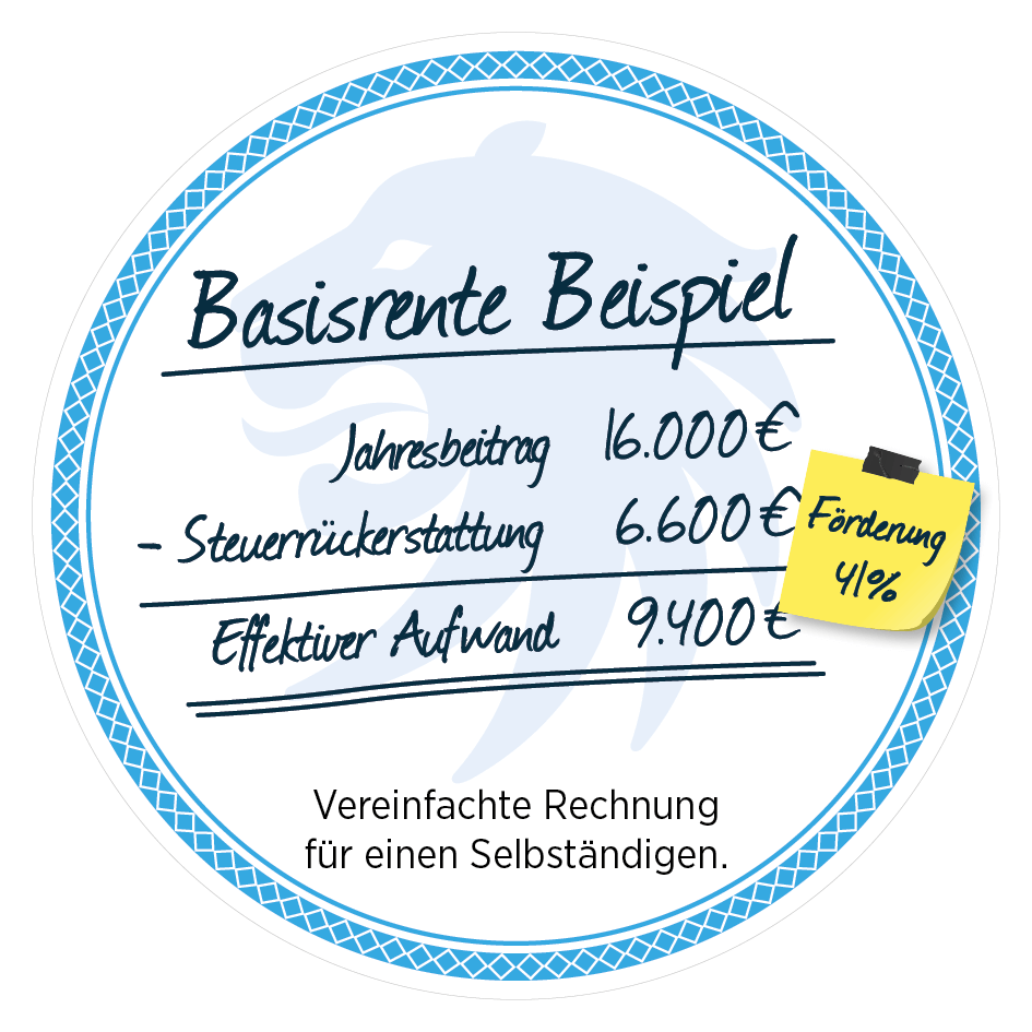 Ein rundes Diagramm mit der Überschrift 'Basisrente Beispiel'. Es zeigt eine vereinfachte Rechnung für einen Selbstständigen. Jahresbeitrag: 16.000&euro;, Steuererstattung: 6.600&euro;, Effektiver Aufwand: 9.400&euro;. Ein gelber Sticker zeigt 'Förderung 41%' an.