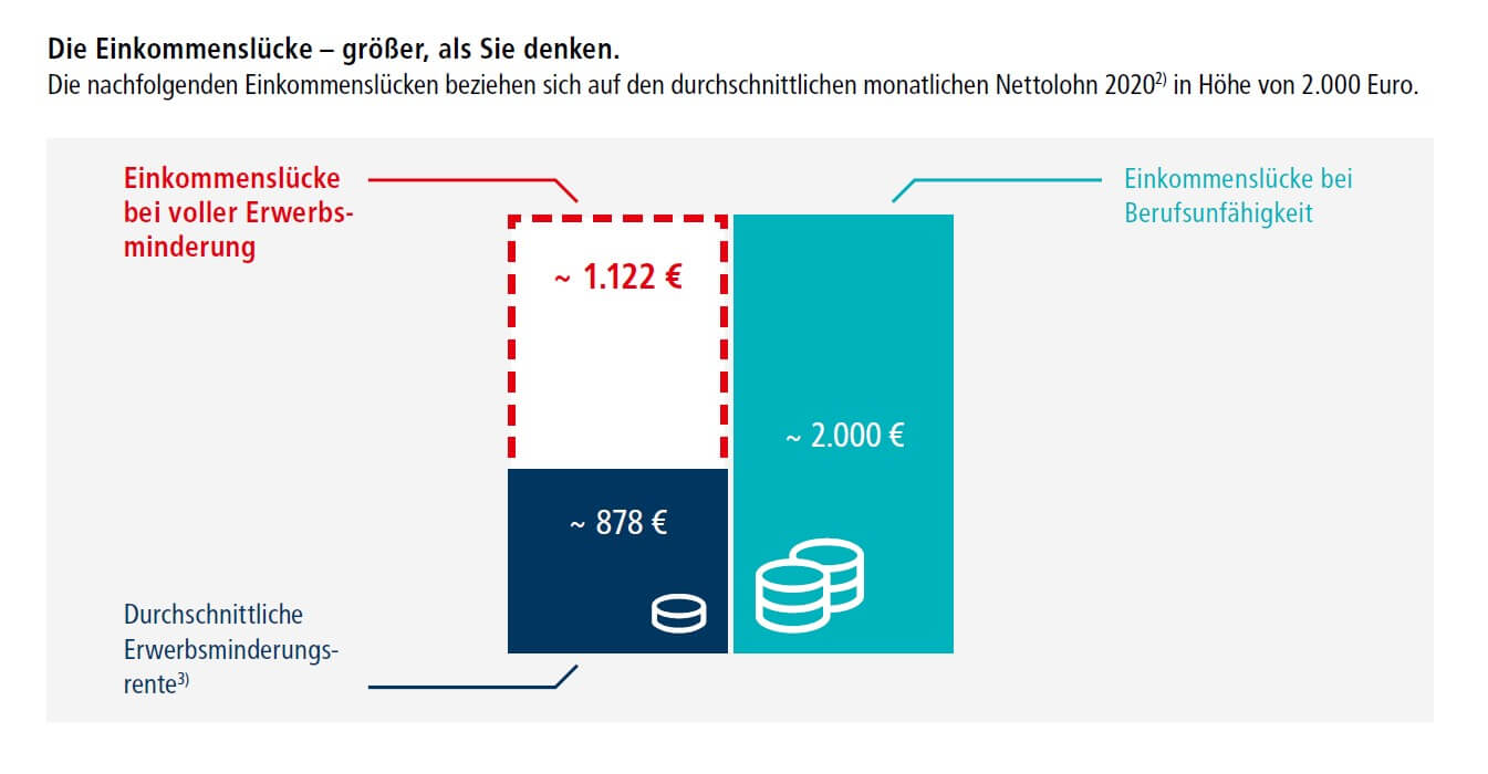 Grafik Einkommenslücke bei Erwerbsminderung